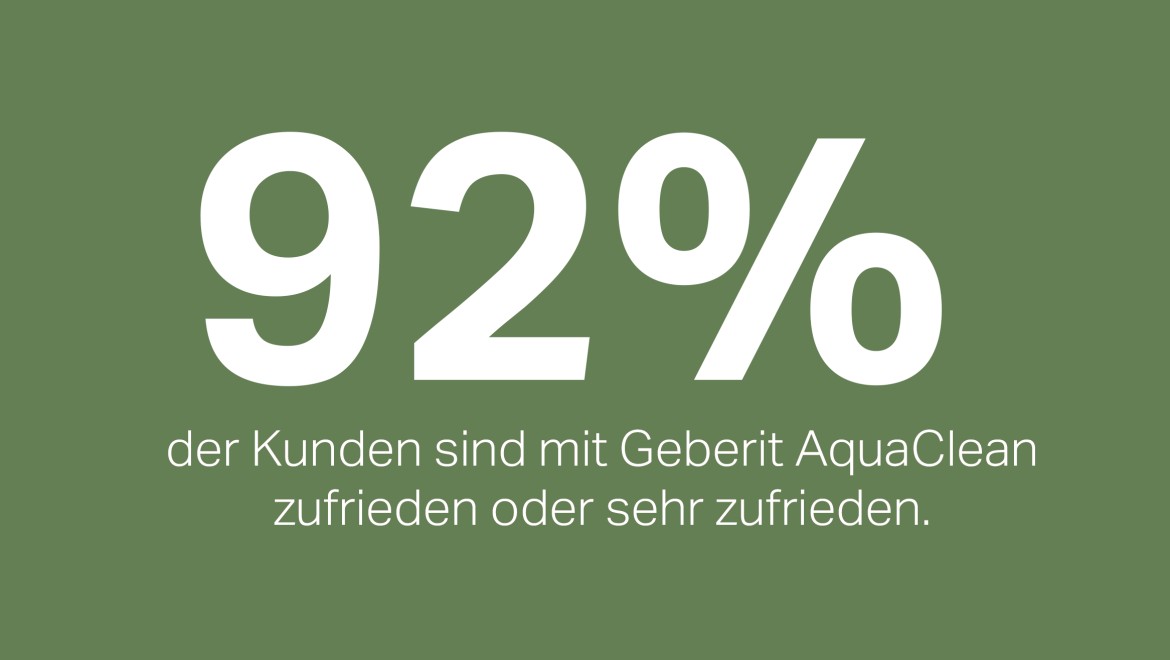 对 Geberit AquaClean 冲洗式坐便器的满意度为 92%