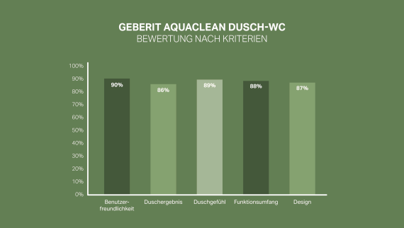 92% 的客户对 吉博力 AquaClean 智能座便器感到满意或非常满意