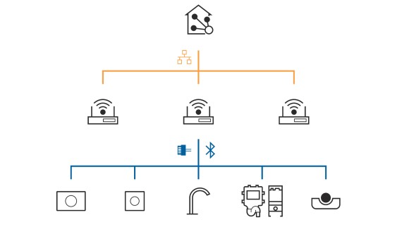 Geberit Connect 用于连接建筑自动化系统